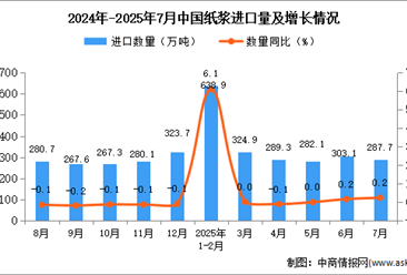 2025年7月中国纸浆进口数据统计分析：进口量287.7万吨