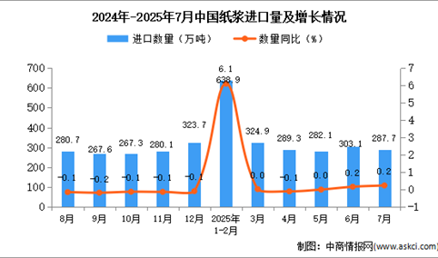 2025年7月中国纸浆进口数据统计分析：进口量287.7万吨