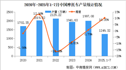 2025年1-7月中國摩托車產(chǎn)銷量情況：銷量同比增長10.14%（圖）