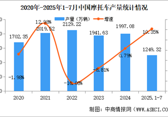 2025年1-7月中國(guó)摩托車產(chǎn)銷量情況：銷量同比增長(zhǎng)10.14%（圖）