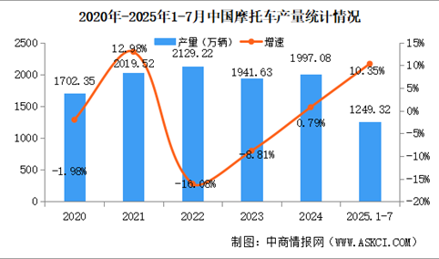 2025年1-7月中国摩托车产销量情况：销量同比增长10.14%（图）