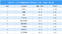 2025年1-7月中國燃油摩托車銷量前十企業(yè)（集團(tuán)）排行榜（附榜單）