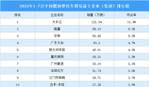 2025年1-7月中国燃油摩托车销量前十企业（集团）排行榜（附榜单）
