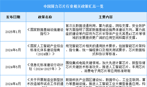 2025年中国算力芯片行业最新政策汇总一览（表）