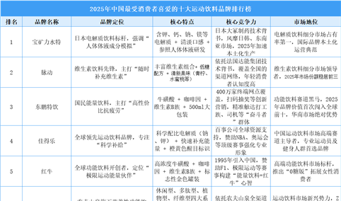 2025年中国最受消费者喜爱的十大运动饮料品牌排行榜（附榜单）