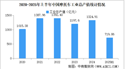 2025年上半年中國摩托車企業(yè)經(jīng)營情況：利潤總額同比提高27.65%（圖）