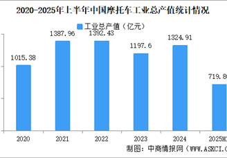 2025年上半年中國(guó)摩托車企業(yè)經(jīng)營(yíng)情況：利潤(rùn)總額同比提高27.65%（圖）
