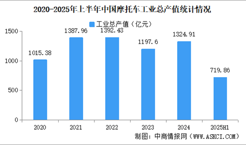 2025年上半年中国摩托车企业经营情况：利润总额同比提高27.65%（图）