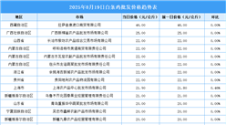 2025年8月20日全國(guó)各地最新白條雞價(jià)格行情走勢(shì)分析