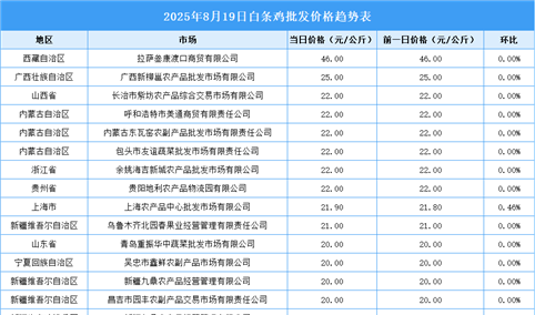 2025年8月20日全国各地最新白条鸡价格行情走势分析