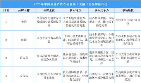 2025年中国最受消费者喜爱的十大饮水机品牌排行榜（附榜单）