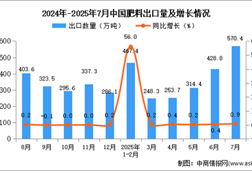 2025年7月中國肥料出口數(shù)據(jù)統(tǒng)計分析：出口量570.4萬噸