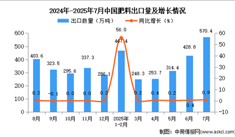 2025年7月中国肥料出口数据统计分析：出口量570.4万吨