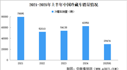 2025年上半年中國新能源冷藏車銷量及滲透率分析（圖）