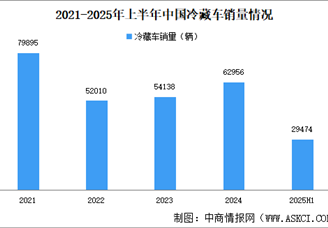 2025年上半年中國新能源冷藏車銷量及滲透率分析（圖）