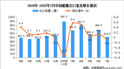 2025年7月中國船舶出口數據統(tǒng)計分析：出口量514艘