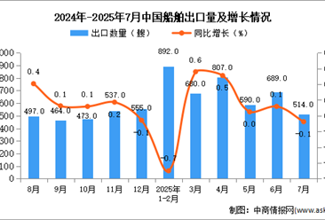 2025年7月中國(guó)船舶出口數(shù)據(jù)統(tǒng)計(jì)分析：出口量514艘