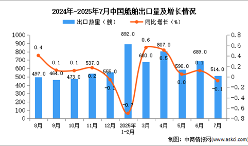 2025年7月中国船舶出口数据统计分析：出口量514艘
