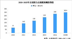 2025年中國算力總規(guī)模預測及智能算力市場占比情況分析（圖）