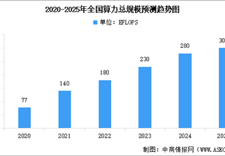 2025年中國算力總規(guī)模預測及智能算力市場占比情況分析（圖）