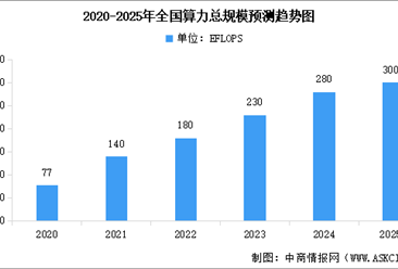 2025年全國算力行業(yè)市場現(xiàn)狀及行業(yè)發(fā)展前景預測分析（圖）