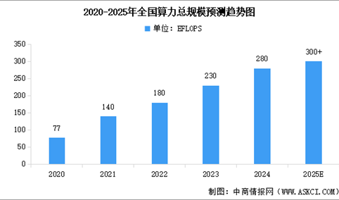2025年全国算力行业市场现状及行业发展前景预测分析（图）