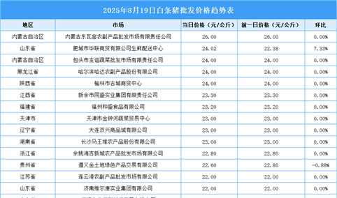2025年8月20日全国各地最新白条猪价格行情走势分析