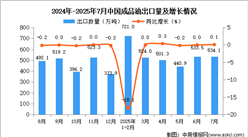 2025年7月中國成品油出口數(shù)據(jù)統(tǒng)計分析：出口量534.1萬噸