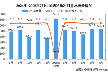 2025年7月中國成品油出口數(shù)據(jù)統(tǒng)計分析：出口量534.1萬噸