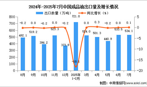 2025年7月中国成品油出口数据统计分析：出口量534.1万吨