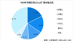 2025年中國(guó)云計(jì)算市場(chǎng)規(guī)模預(yù)測(cè)及市場(chǎng)競(jìng)爭(zhēng)格局分析（圖）