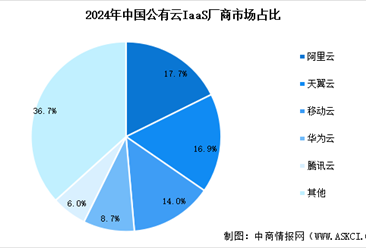 2025年中国云计算市场规模预测及市场竞争格局分析（图）
