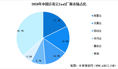 2025年中国云计算市场规模预测及市场竞争格局分析（图）