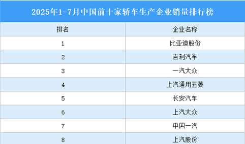 2025年1-7月中国前十家轿车生产企业销量排行榜（附榜单）