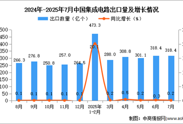 2025年7月中国集成电路出口数据统计分析：出口量同比增长0.2%