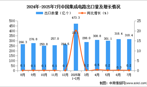 2025年7月中国集成电路出口数据统计分析：出口量同比增长0.2%
