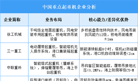 2025年中国起重机重点企业业务布局预测分析（图）