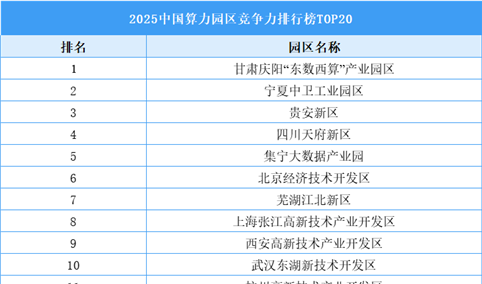 2025中国算力园区竞争力排行榜TOP20（附榜单）