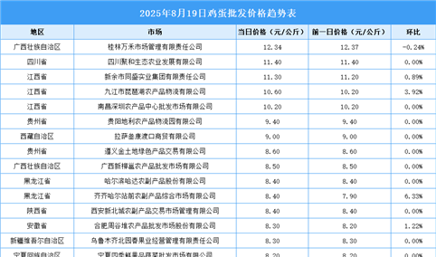 2025年8月20日全国各地最新鸡蛋价格行情走势分析