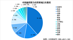 2025年中國算力總規(guī)模預(yù)測(cè)及算力應(yīng)用領(lǐng)域占比情況分析（圖）