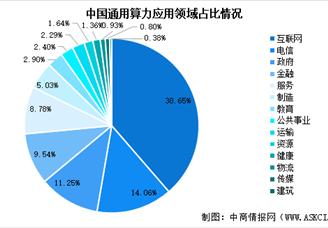 2025年中國算力總規(guī)模預測及算力應用領域占比情況分析（圖）
