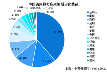 2025年中國算力總規(guī)模預測及算力應用領(lǐng)域占比情況分析（圖）