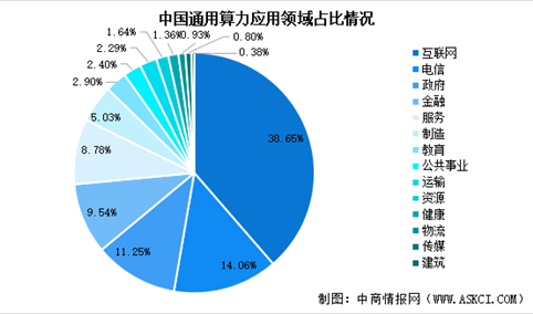 2025年中国算力总规模预测及算力应用领域占比情况分析（图）