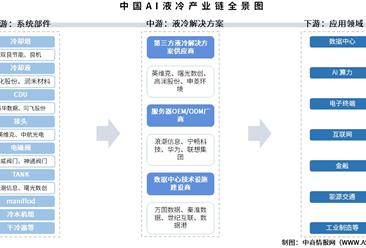 2025年中國AI液冷產(chǎn)業(yè)鏈圖譜及投資布局分析（附產(chǎn)業(yè)鏈全景圖）