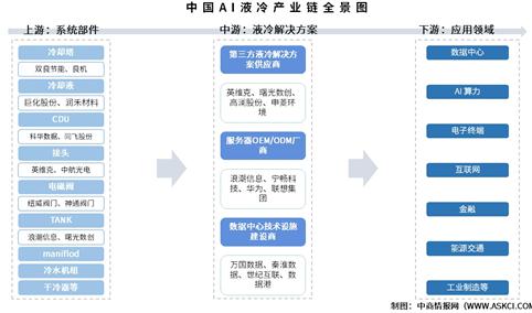 2025年中国AI液冷产业链图谱及投资布局分析（附产业链全景图）