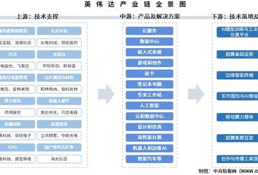 拆解英伟达产业链：核心供应商、生态布局与潜在投资窗口 （附产业链图）
