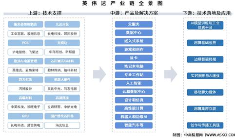 拆解英伟达产业链：核心供应商、生态布局与潜在投资窗口 （附产业链图）
