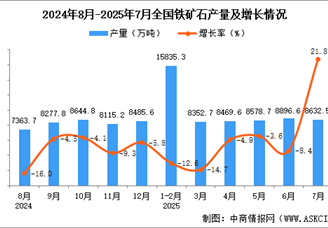 2025年7月全国铁矿石产量数据统计分析