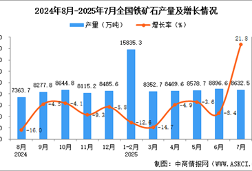2025年7月全国铁矿石产量数据统计分析