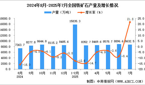 2025年7月全国铁矿石产量数据统计分析